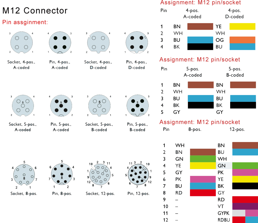 m12 connector coding m12 connector coding